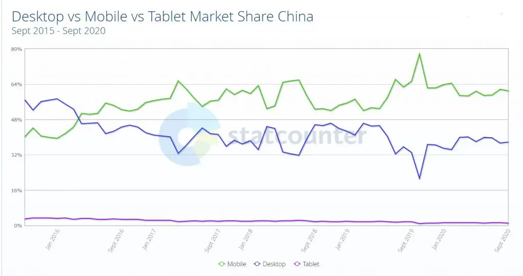 desktop versus mobile china sept 2015 to sept 2020