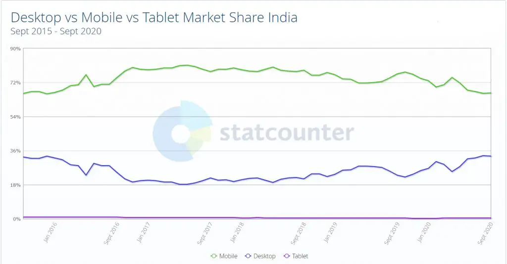 desktop versus mobile india sept 2015 to sept 2020