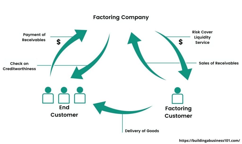 invoice factoring fees